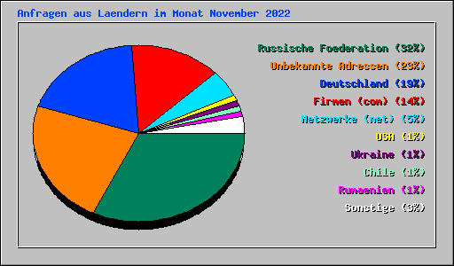 Anfragen aus Laendern im Monat November 2022