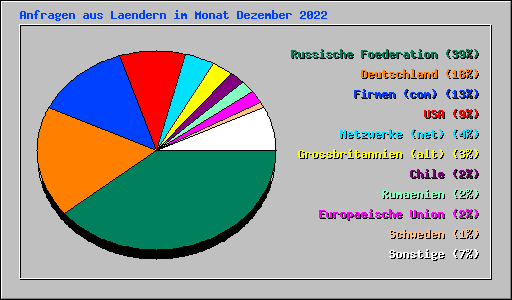 Anfragen aus Laendern im Monat Dezember 2022