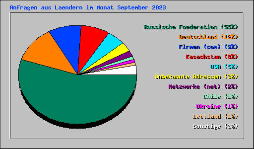 Anfragen aus Laendern im Monat September 2023