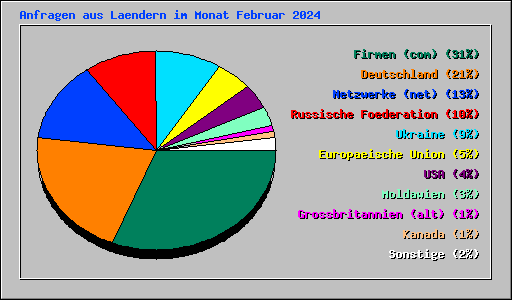 Anfragen aus Laendern im Monat Februar 2024