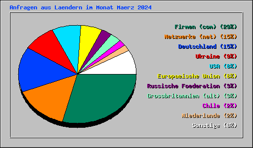 Anfragen aus Laendern im Monat Maerz 2024