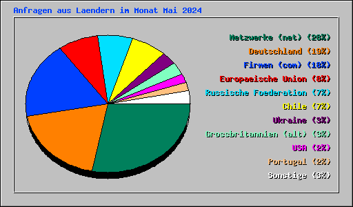 Anfragen aus Laendern im Monat Mai 2024