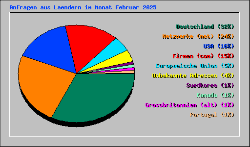 Anfragen aus Laendern im Monat Februar 2025