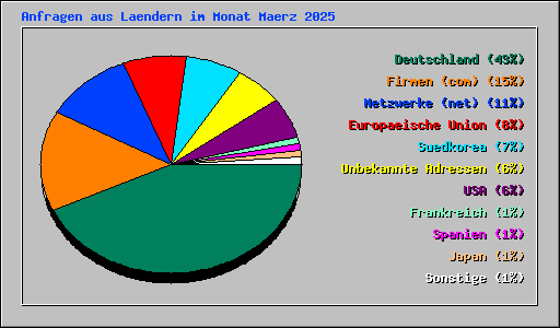 Anfragen aus Laendern im Monat Maerz 2025