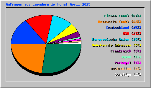 Anfragen aus Laendern im Monat April 2025