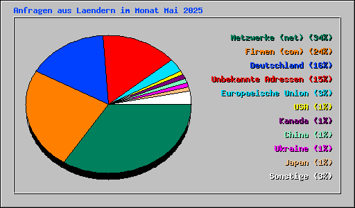 Anfragen aus Laendern im Monat Mai 2025