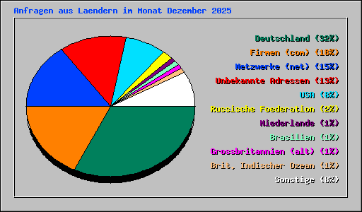 Anfragen aus Laendern im Monat Dezember 2025