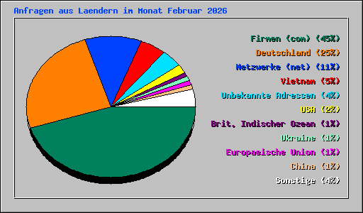 Anfragen aus Laendern im Monat Februar 2026