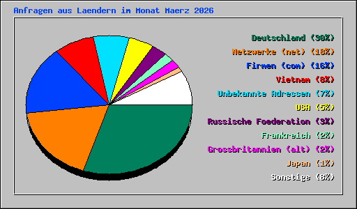 Anfragen aus Laendern im Monat Maerz 2026