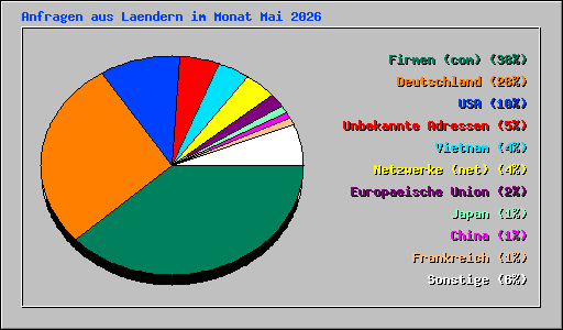 Anfragen aus Laendern im Monat Mai 2026