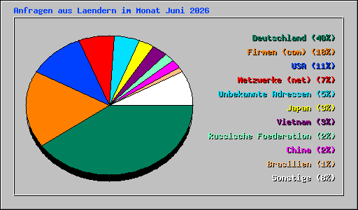 Anfragen aus Laendern im Monat Juni 2026