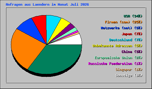 Anfragen aus Laendern im Monat Juli 2026