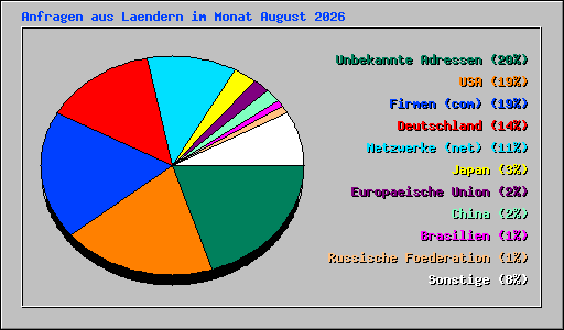 Anfragen aus Laendern im Monat August 2026