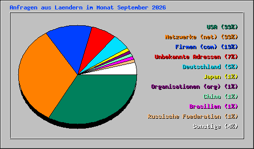Anfragen aus Laendern im Monat September 2026