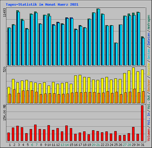 Tages-Statistik im Monat Maerz 2021