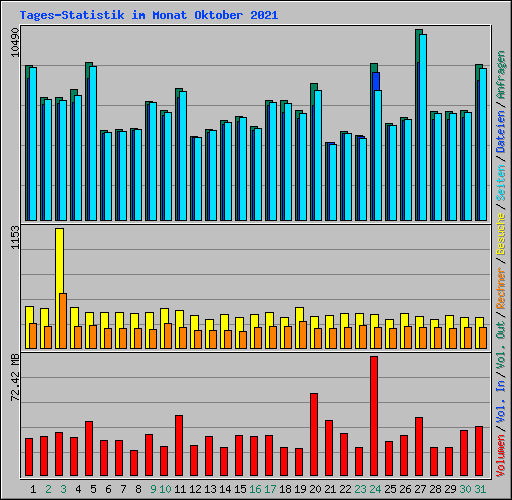 Tages-Statistik im Monat Oktober 2021