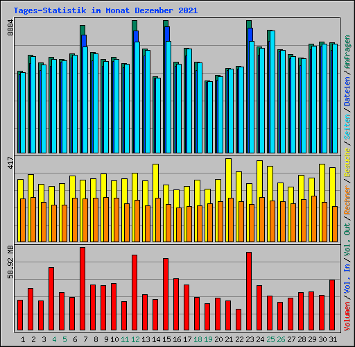 Tages-Statistik im Monat Dezember 2021