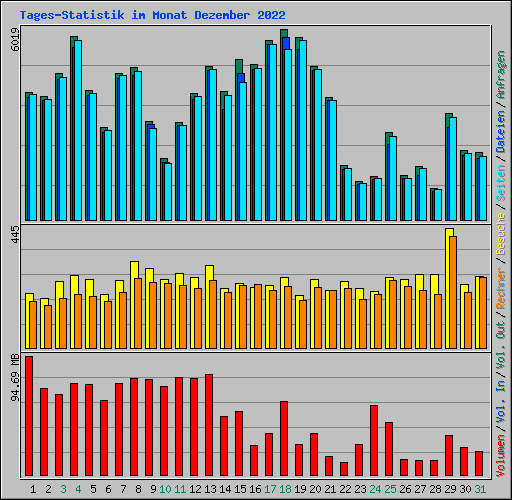 Tages-Statistik im Monat Dezember 2022