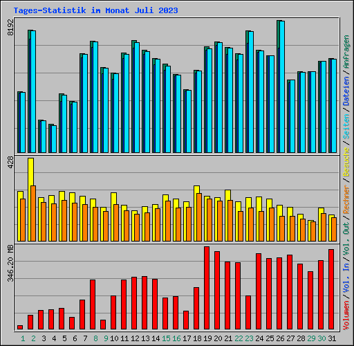 Tages-Statistik im Monat Juli 2023