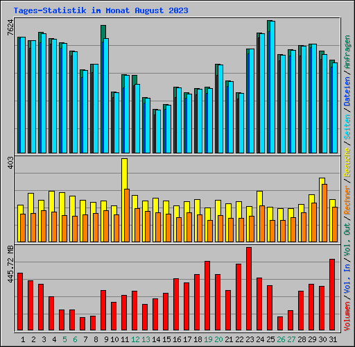 Tages-Statistik im Monat August 2023