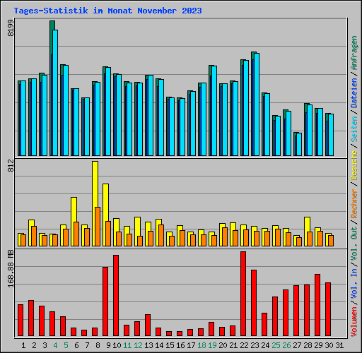 Tages-Statistik im Monat November 2023