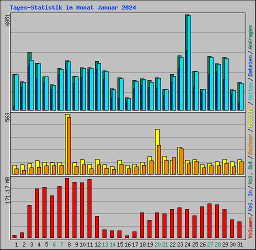 Tages-Statistik im Monat Januar 2024