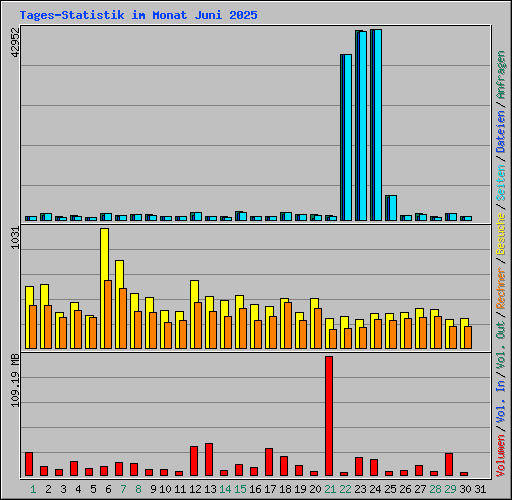 Tages-Statistik im Monat Juni 2025