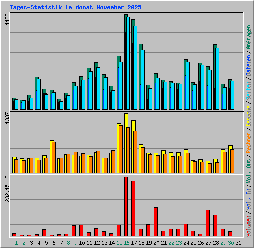 Tages-Statistik im Monat November 2025
