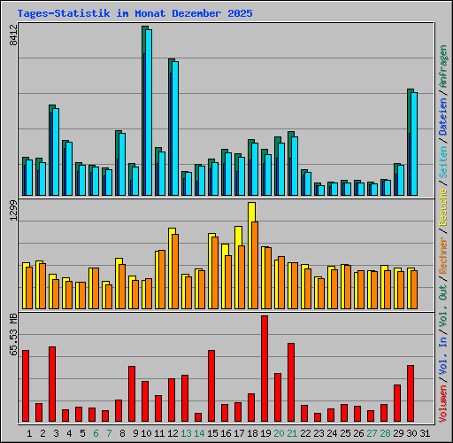 Tages-Statistik im Monat Dezember 2025