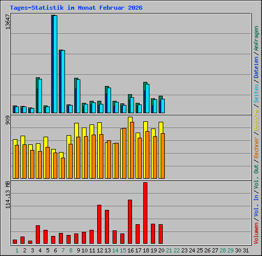 Tages-Statistik im Monat Februar 2026
