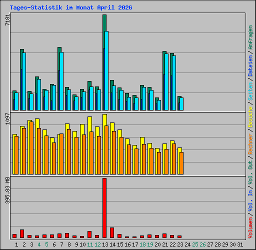 Tages-Statistik im Monat April 2026