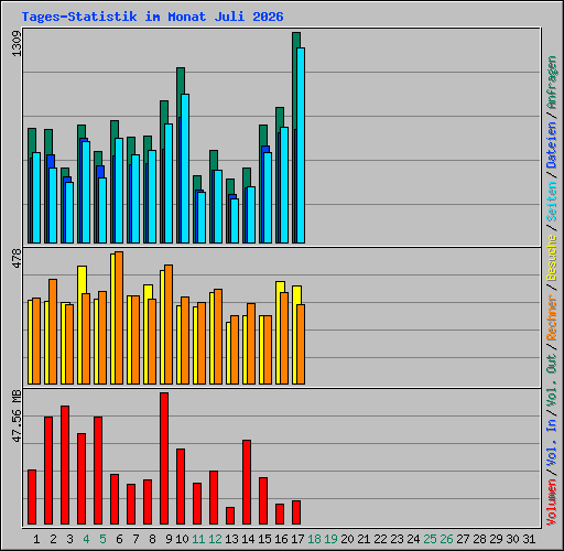 Tages-Statistik im Monat Juli 2026