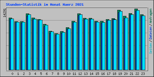 Stunden-Statistik im Monat Maerz 2021