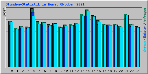 Stunden-Statistik im Monat Oktober 2021