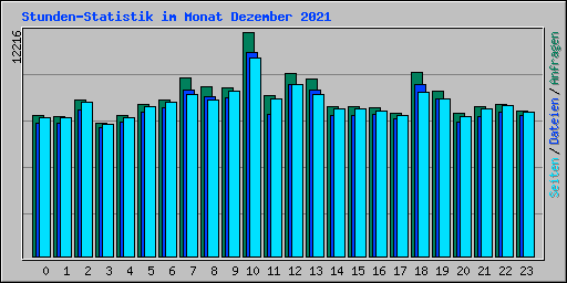 Stunden-Statistik im Monat Dezember 2021