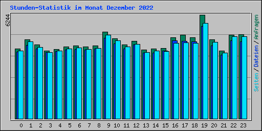 Stunden-Statistik im Monat Dezember 2022