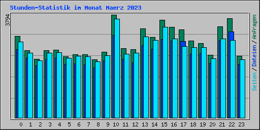 Stunden-Statistik im Monat Maerz 2023