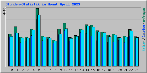 Stunden-Statistik im Monat April 2023