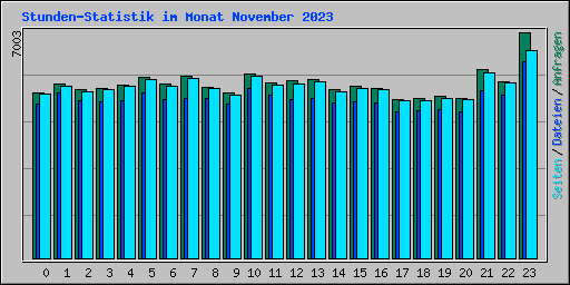 Stunden-Statistik im Monat November 2023