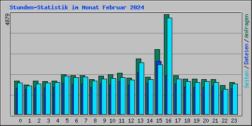 Stunden-Statistik im Monat Februar 2024