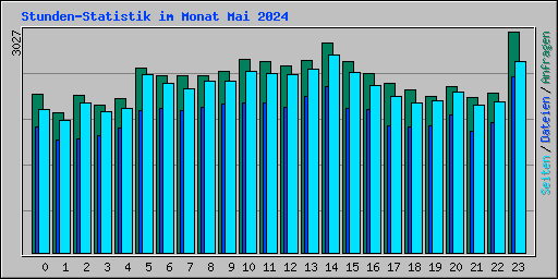 Stunden-Statistik im Monat Mai 2024