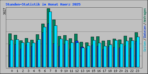 Stunden-Statistik im Monat Maerz 2025