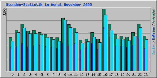 Stunden-Statistik im Monat November 2025
