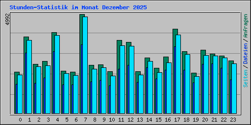 Stunden-Statistik im Monat Dezember 2025