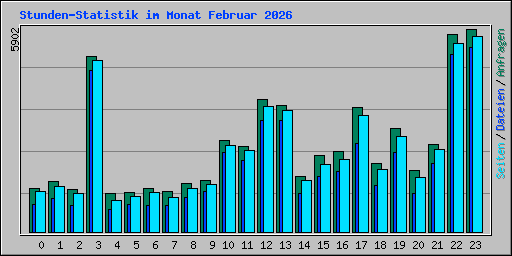 Stunden-Statistik im Monat Februar 2026