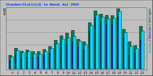 Stunden-Statistik im Monat Mai 2026
