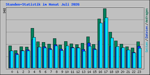 Stunden-Statistik im Monat Juli 2026