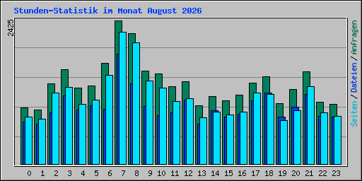 Stunden-Statistik im Monat August 2026