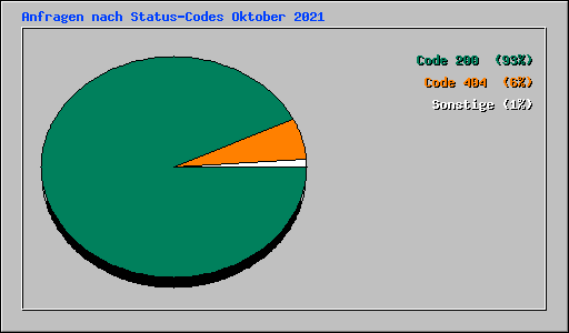 Anfragen nach Status-Codes Oktober 2021