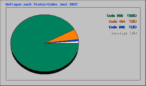 Anfragen nach Status-Codes Juni 2022